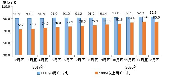 截至2月底我国三大运营商的移动电话用户总数已达到了15.8亿户