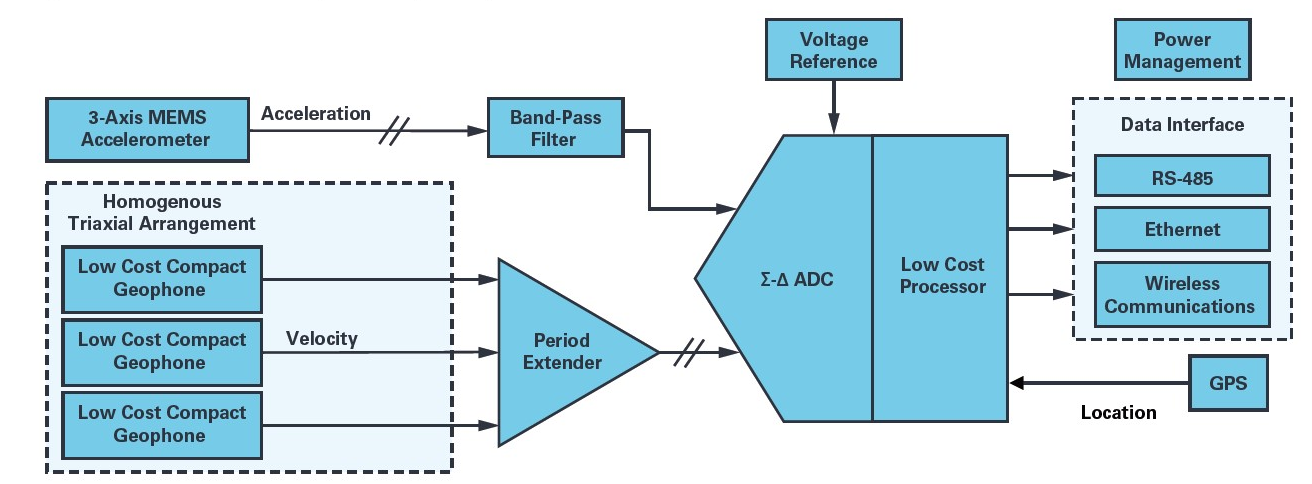 了解地震信号检测网络的基础知识