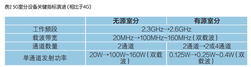 5G室内覆盖存在哪一些挑战