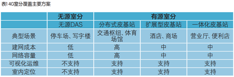 5G室内覆盖存在哪一些挑战