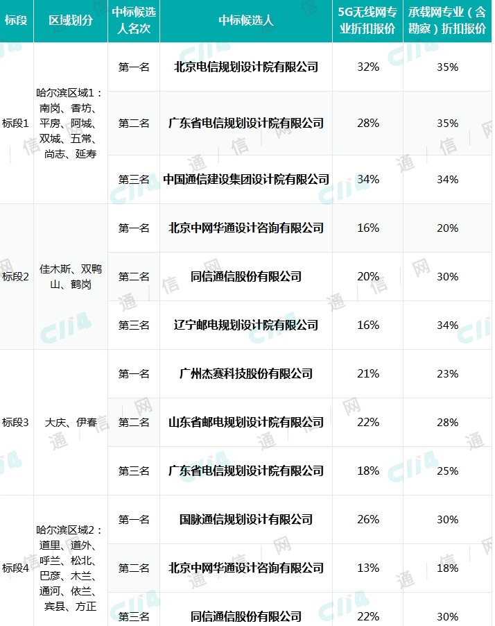 黑龙江联通正式公布了5G无线网一体化设计服务集采中标结果