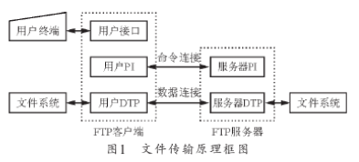 基于Blackfin处理器的ADSP--BF537实现构建FTP服务器