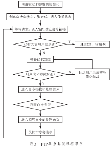 基于Blackfin处理器的ADSP--BF537实现构建FTP服务器