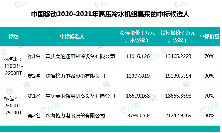 中国移动公布了2020-2021年高压冷水机组集采中标候选人结果