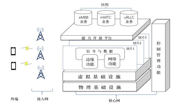 5G网络的安全性怎样
