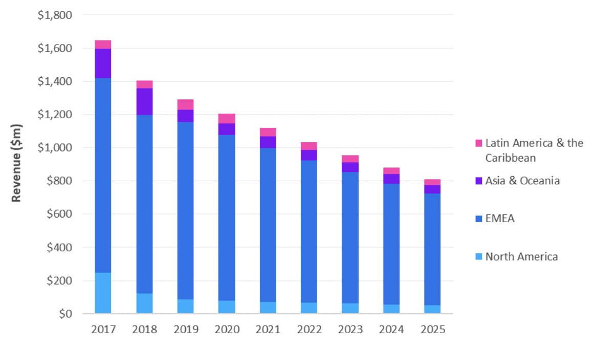 全球PON和xDSL+Gfast有线宽带接入设备市场的发展情况预测分析