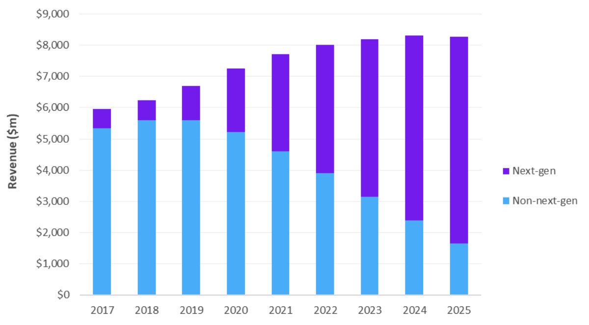 全球PON和xDSL+Gfast有线宽带接入设备市场的发展情况预测分析