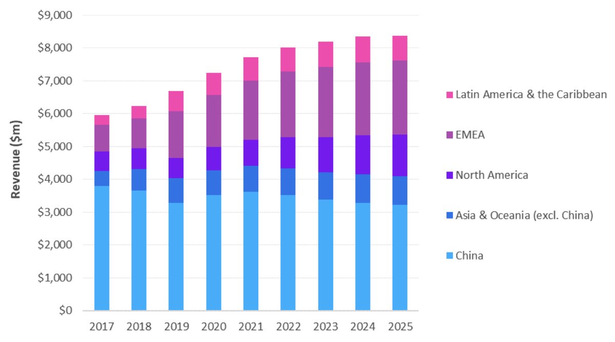 全球PON和xDSL+Gfast有线宽带接入设备市场的发展情况预测分析