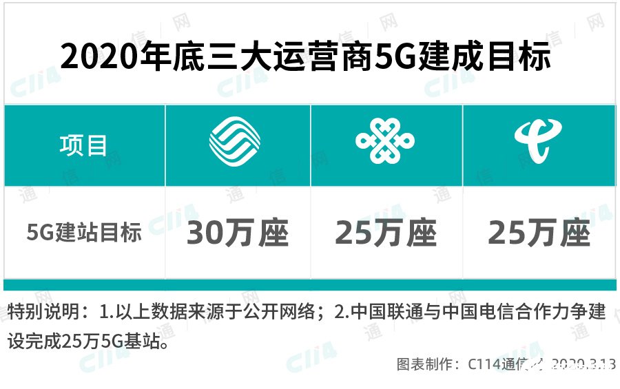 中国联通与中国电信将共建共享一张5G接入网