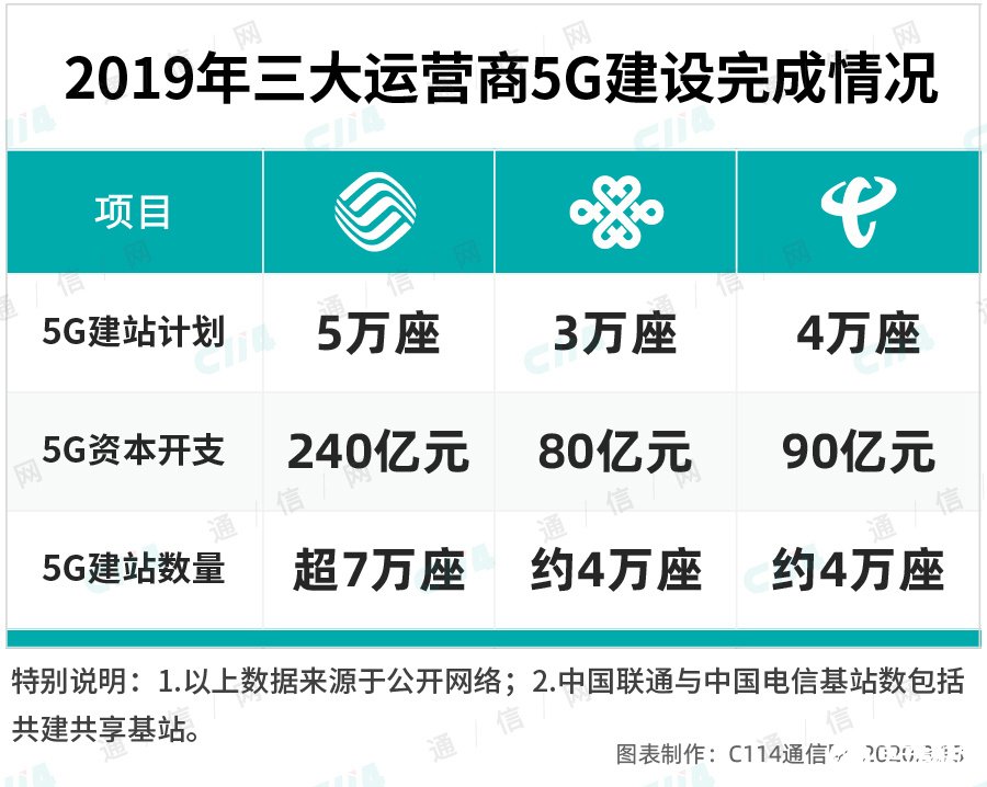 中国联通与中国电信将共建共享一张5G接入网