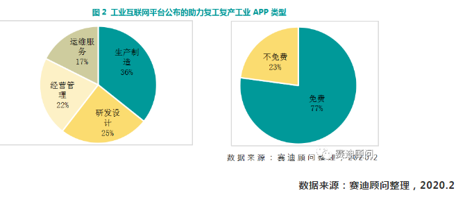 赛迪顾问|疫情下工业互联网平台的发展契机