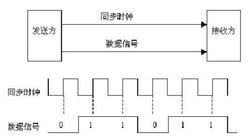 边缘计算网关中同步与异步传输的特点与区别是什么