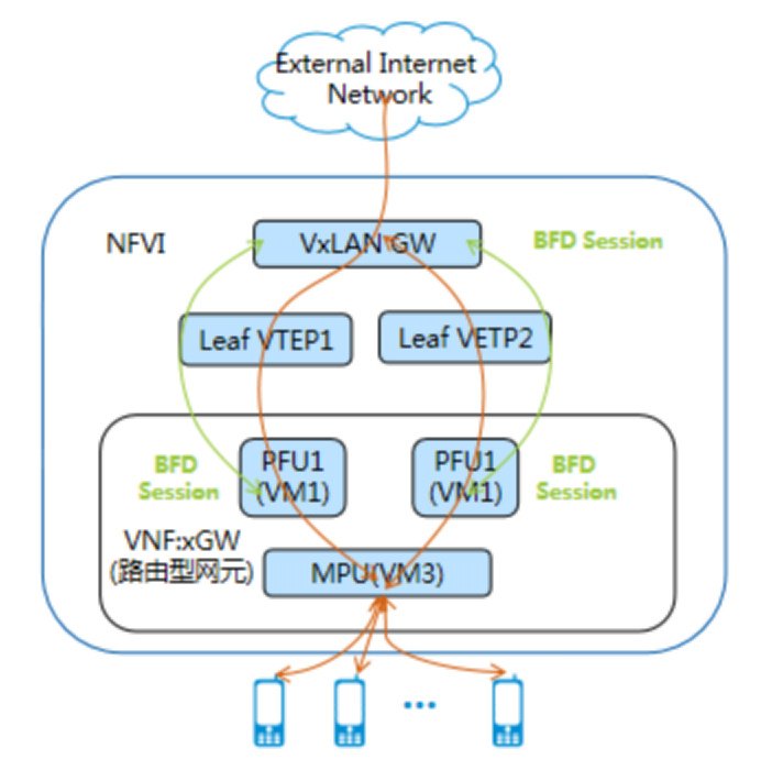 中兴通讯5G电信云解决方案的一些关键技术介绍