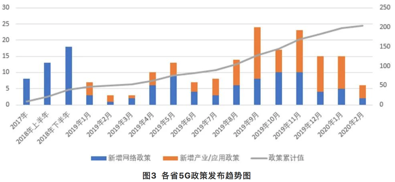 我国各省市区出台的一系列5G发展政策解读