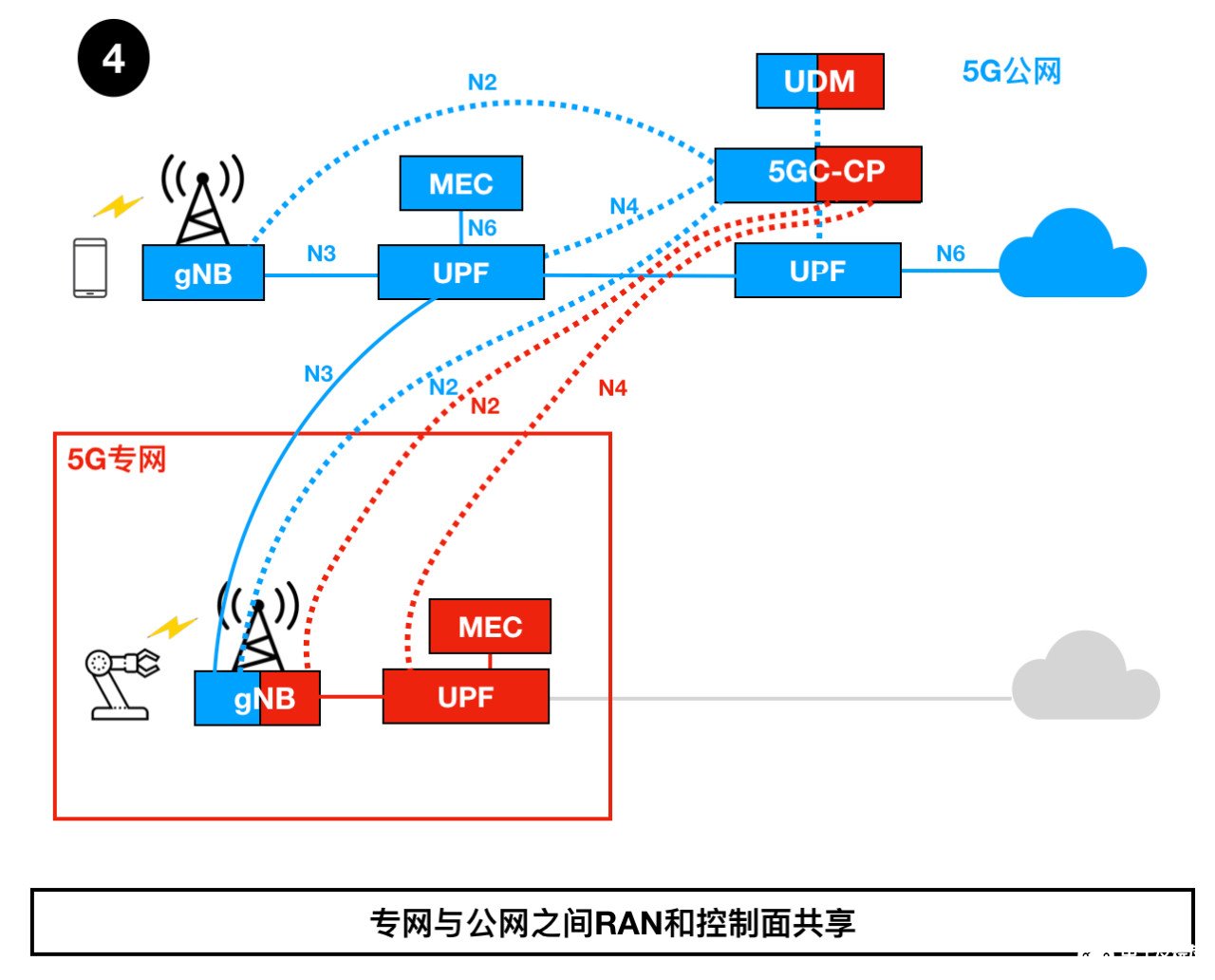 如何部署5G专网