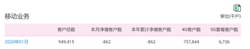 中国移动2020年1月份的运营数据正式公布