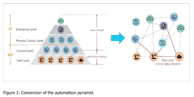 工业4.0时代需要的是怎样的网络