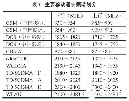 射频无源器件的适用范围及对无线网络的通信造成怎样的影响