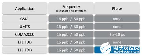 利用铷原子钟的保持能力满足LTE-TDD基站的要求