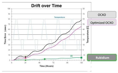 利用铷原子钟的保持能力满足LTE-TDD基站的要求