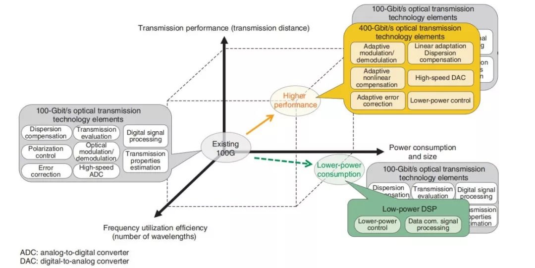 超越100G速率的相干光通信系统的解决方案