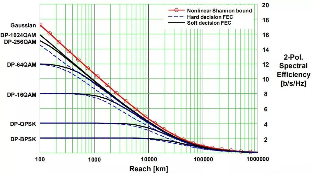 超越100G速率的相干光通信系统的解决方案