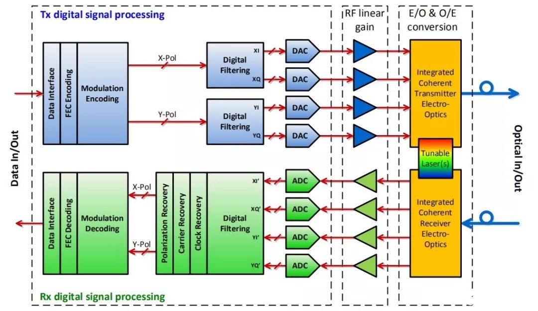 超越100G速率的相干光通信系统的解决方案