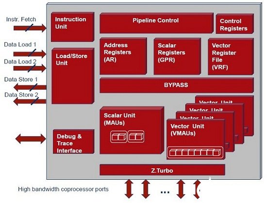 ZSP G4架构和ZSP981 DSP核为移动通信SoC供应商提供解决方案