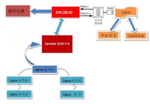 通过TCP/IP网络协议和Cerebot_32MX4实现家居控制系统的设计