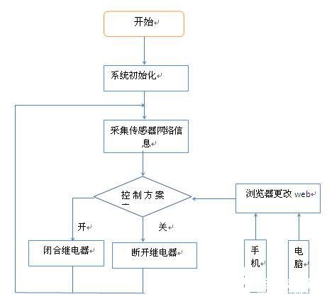 通过TCP/IP网络协议和Cerebot_32MX4实现家居控制系统的设计