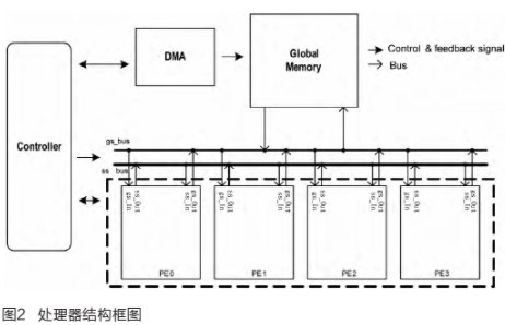 基于SDR技术实现SIMD处理器的设计与仿真研究
