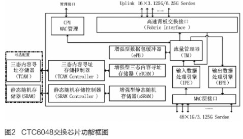 采用CTC6048与88E1340芯片实现三层全千兆路由交换机的设计