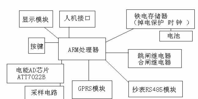 基于ARM控制器和GPRS技术网络实现配变监控系统的设计