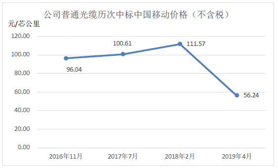 通鼎互联光棒和光纤业务的总体发展情况分析