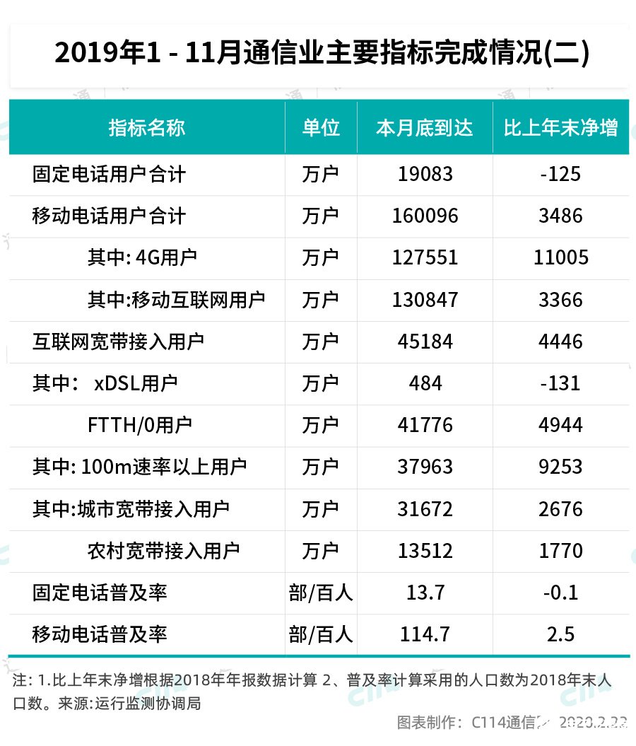 三大运营商2020开年的经营数据分析