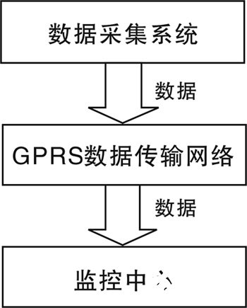 利用GPRS无线通信技术与通讯模块实现远程数据采集系统的设计