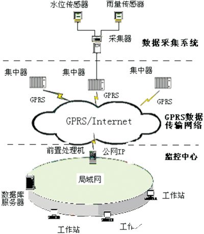 利用GPRS无线通信技术与通讯模块实现远程数据采集系统的设计