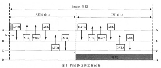 基于802.11协议数据链路层的MAC子层实现的节能机制研究
