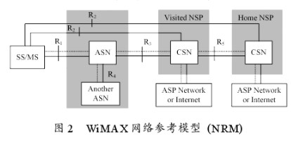基于IEEE 802.16e技术的WiMAX网络应用方案研究