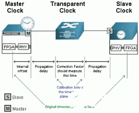 提供时间同步和频率同步的IEEE1588协议的测试方法分析
