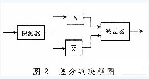 利用波分复用技术和码分多址技术相结合的光纤光栅传感系统