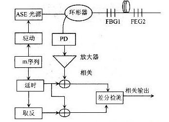 利用波分复用技术和码分多址技术相结合的光纤光栅传感系统