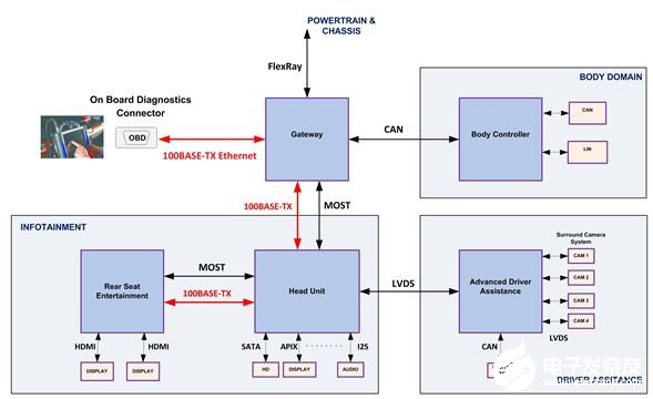 基于100BASE-TX标准以太网的汽车解决方案的优势分析