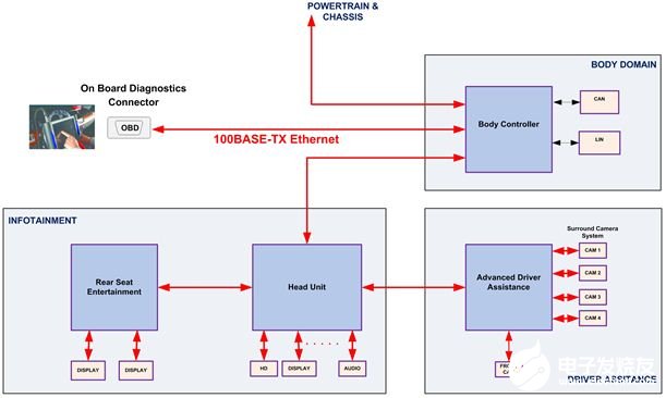 基于100BASE-TX标准以太网的汽车解决方案的优势分析