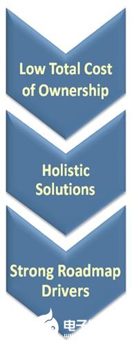 基于100BASE-TX标准以太网的汽车解决方案的优势分析