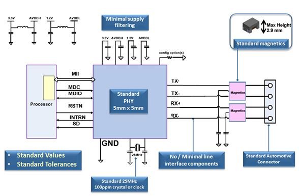 基于100BASE-TX标准以太网的汽车解决方案的优势分析