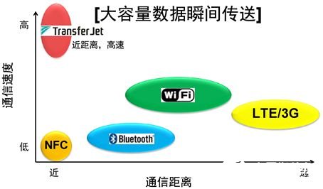 TransferJet技术的内容共享以及大数据分享的解决方案