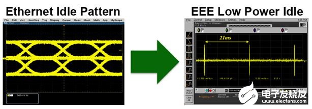 基于100BASE-TX标准以太网的汽车解决方案的优势分析
