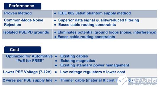 基于100BASE-TX标准以太网的汽车解决方案的优势分析