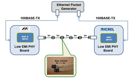 基于100BASE-TX标准以太网的汽车解决方案的优势分析